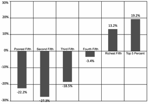 Percent Change in Income Share