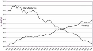 Manufacturing vs Finance GDP